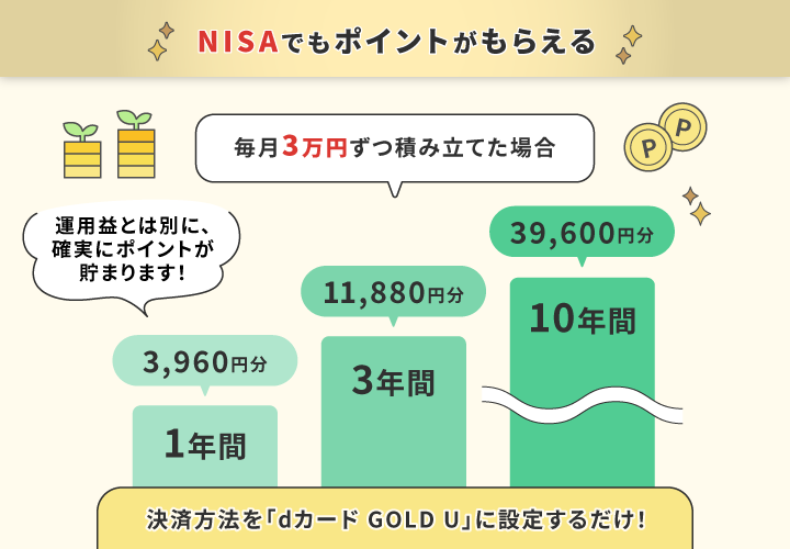 dカード GOLD Uのクレカ積立の獲得ポイントシミュレーション