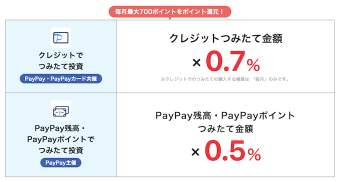 PayPay証券のクレジットつみたて