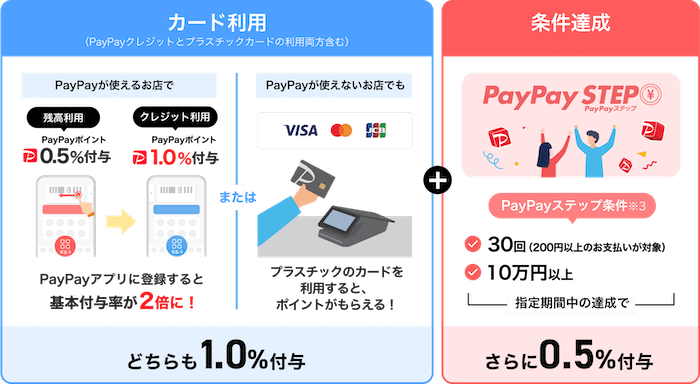PayPayステップの条件を達成して最大1.5%