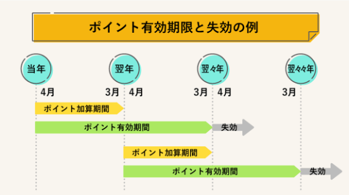 ポイント有効期限