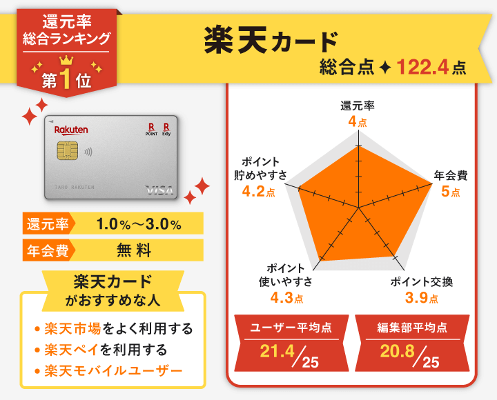 還元率 楽天カード