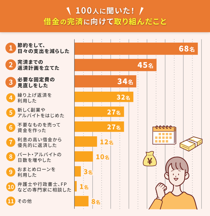 借金完済に向けて取り組んだ内容のアンケート結果
