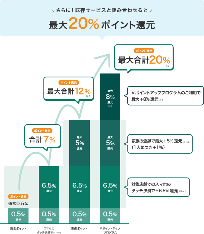 vポイント ポイントアッププログラム