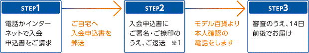 申し込み手順