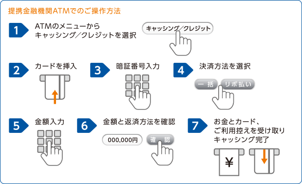 提携金融機関ATMでのご操作方法