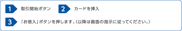 1取引開始2カードを挿入3「お借入」ボタンを押します