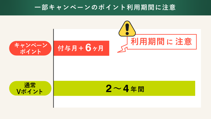 一部キャンペーンのポイント利用期間に注意