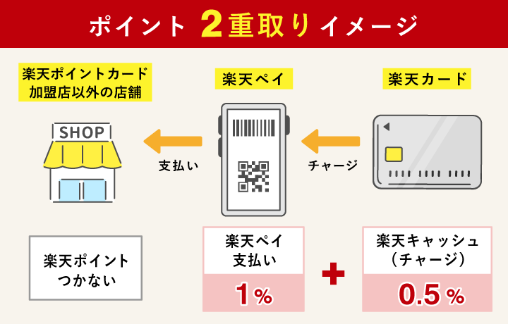 ポイント2重取りイメージ