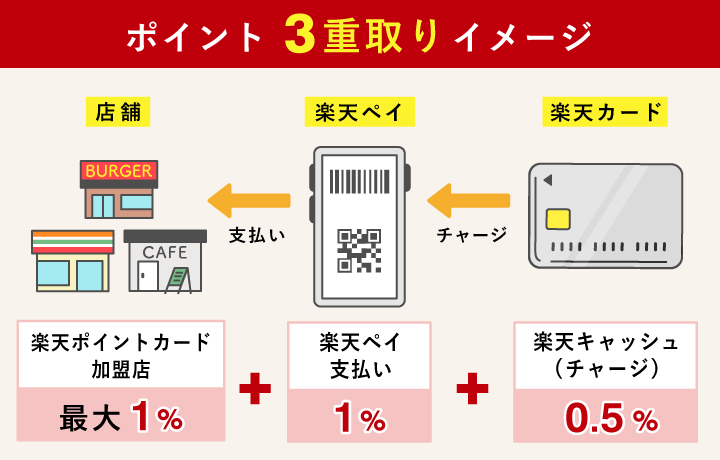 ポイント3重取りイメージ