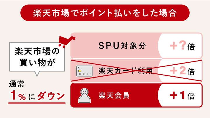 楽天市場でポイント払いをした場合