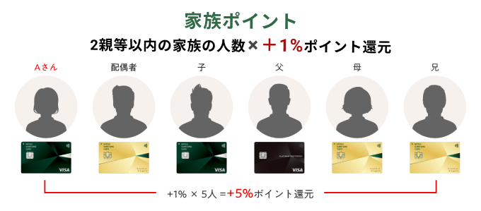 三井住友カードの家族ポイント