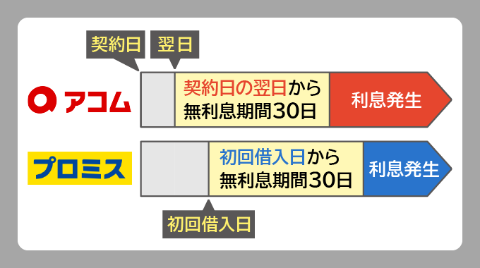 アコムとプロミスの無利息期間の違い