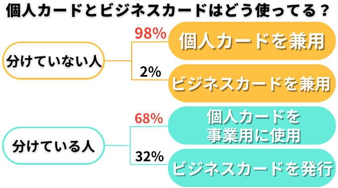 個人用 事業用 クレジットカード 使い分け