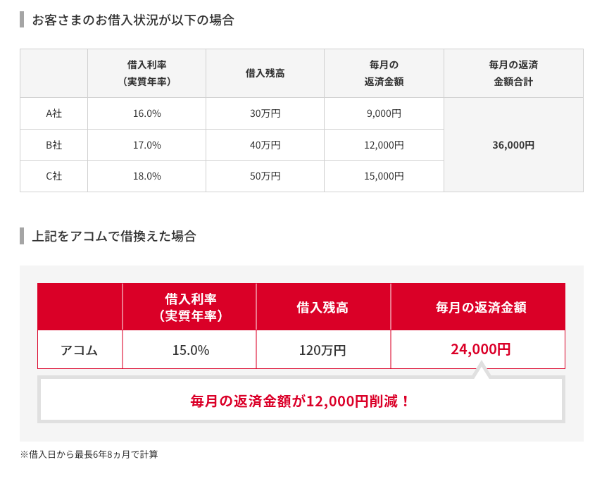 アコムのおまとめローン利用イメージ