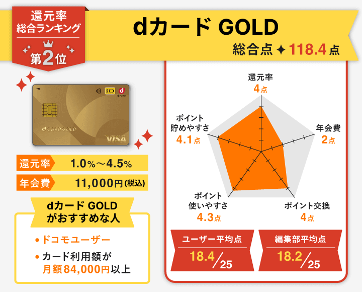 還元率 dカード gold