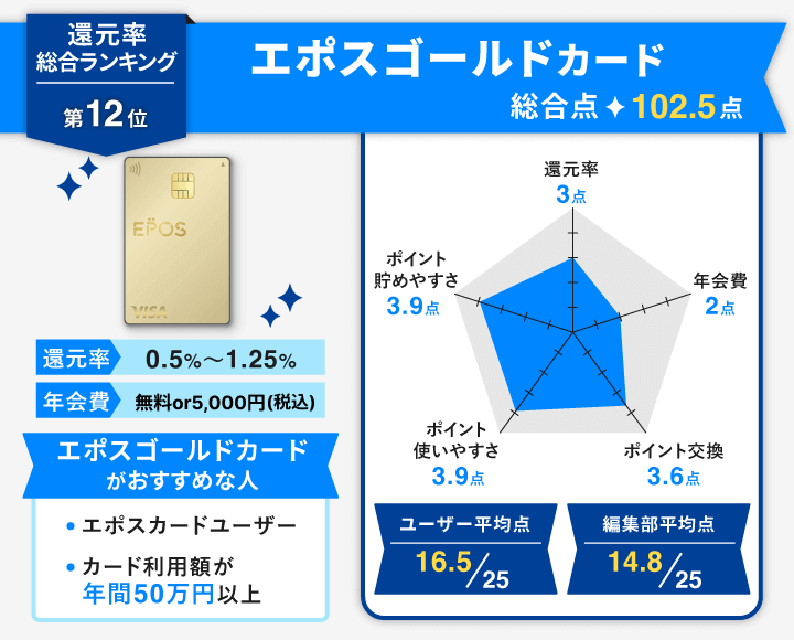 還元率 エポスゴールドカード