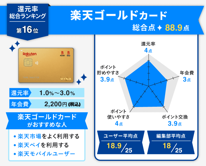 還元率 楽天ゴールドカード