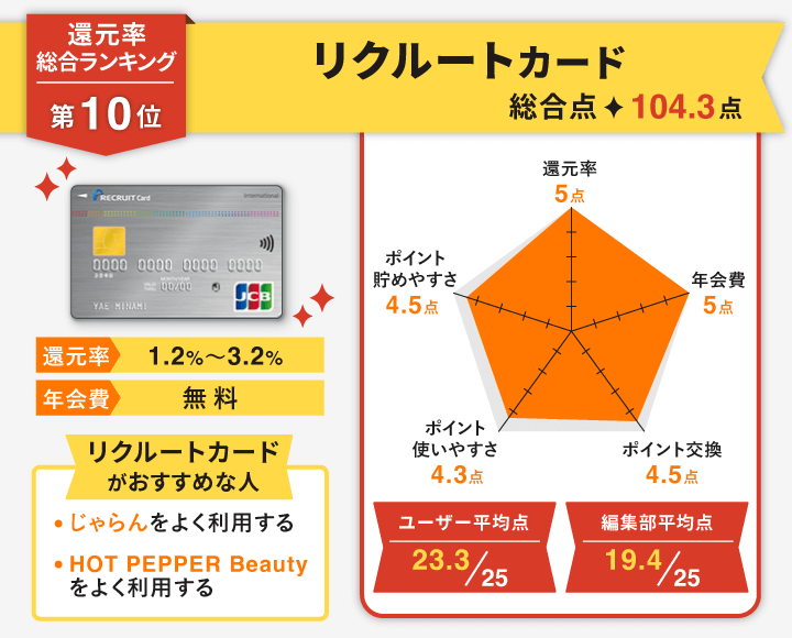 還元率 リクルートカード