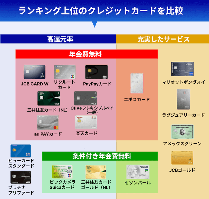おすすめクレジットカードのポジションマップ