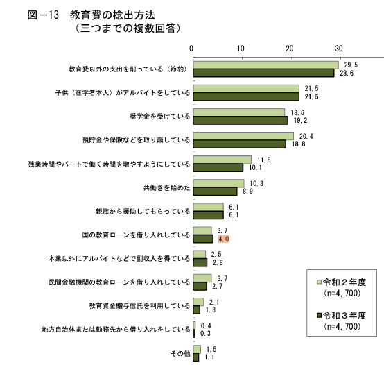教育費 捻出方法
