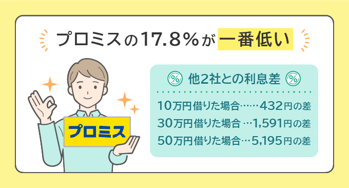 プロミス・アコム・アイフルの金利の比較