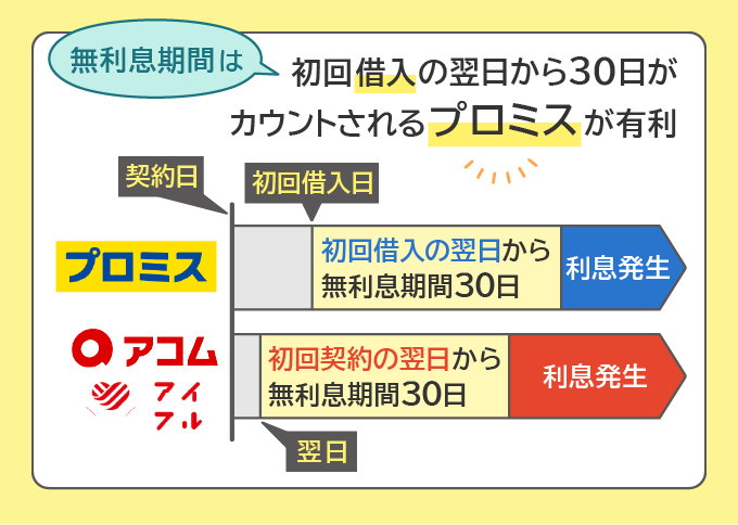 プロミス・アコム・アイフルの無利息期間の違い