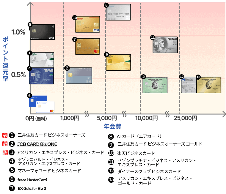 個人事業主向けおすすめのクレジットカード
