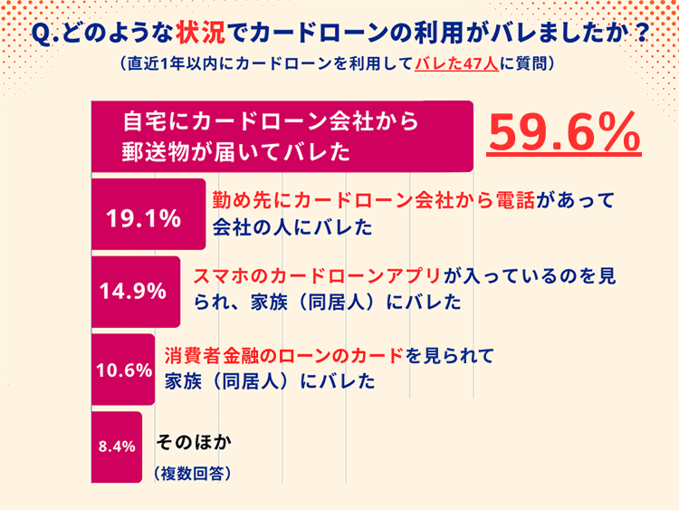 カードローン利用者アンケート2