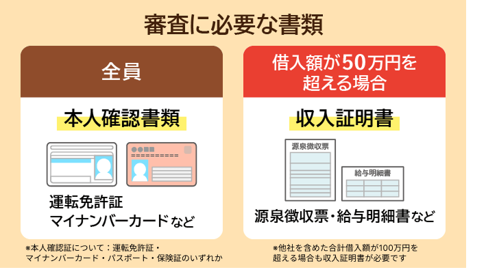 アコムの審査に必要な書類
