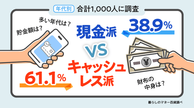 現金派38.9%に対しキャッシュレス派は61.1%！財布内の現金はキャッシュレス派が1772円多い結果に