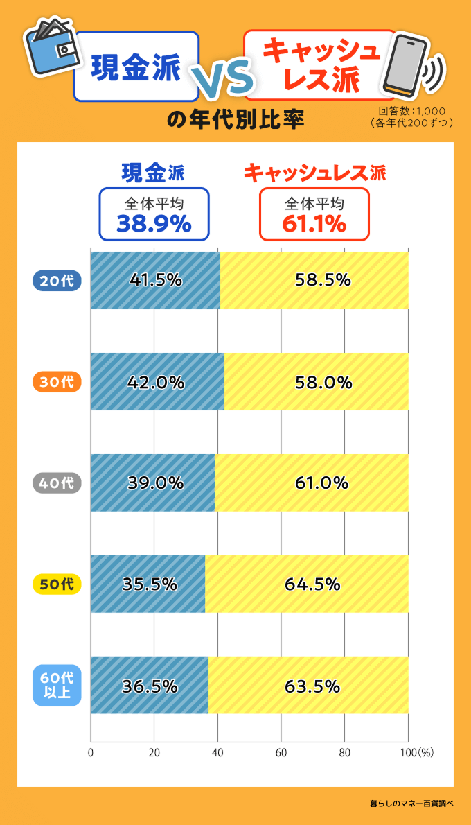 現金 キャッシュレス 年代別
