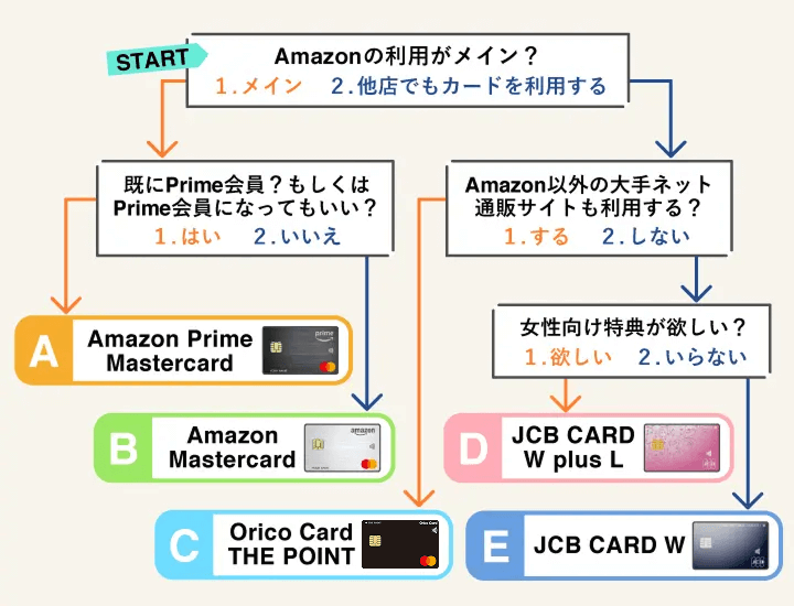 自分にはどのタイプのクレジットカードが適しているのかを確認