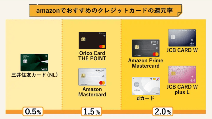Amazonでおすすめのクレジットカードを還元率