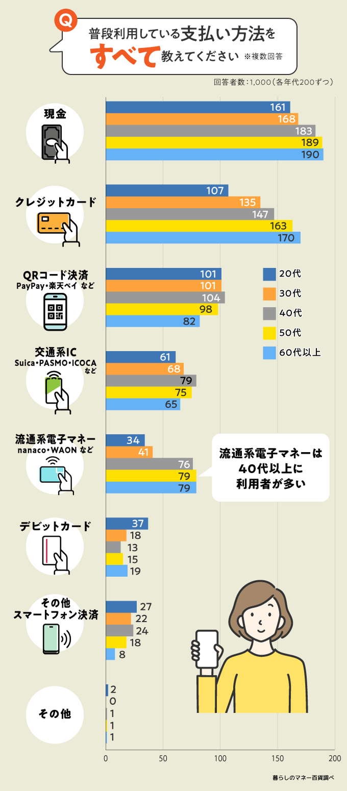 支払い方法 アンケート