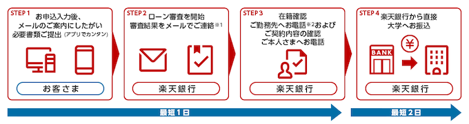 大学専用楽天銀行教育ローン 借入までの流れ