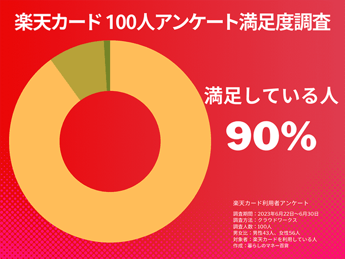 楽天カード100人アンケート満足度調査 満足している人は90%