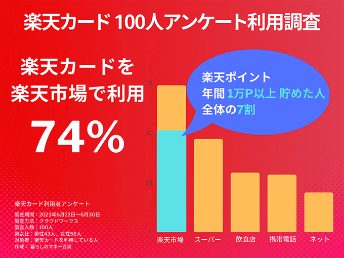 楽天カード100人アンケート利用調査 楽天市場で利用している人は74%