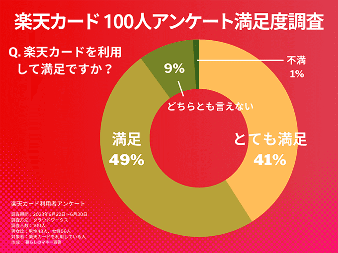 Q.楽天カードを利用して満足ですか?