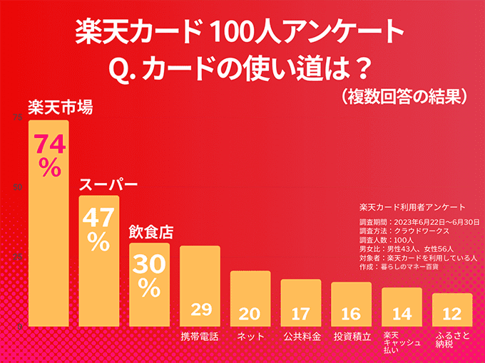 Q.カードの使い道は?