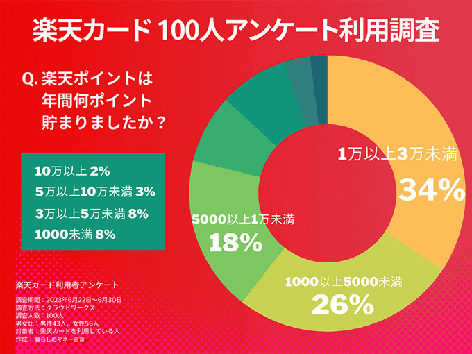 Q.楽天ポイントは年間何ポイント貯まりましたか?