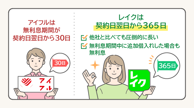 アイフルとレイクの無利息期間の違い