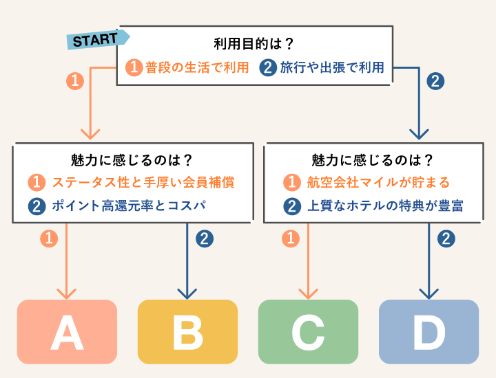 アメックスカード おすすめ タイプ別