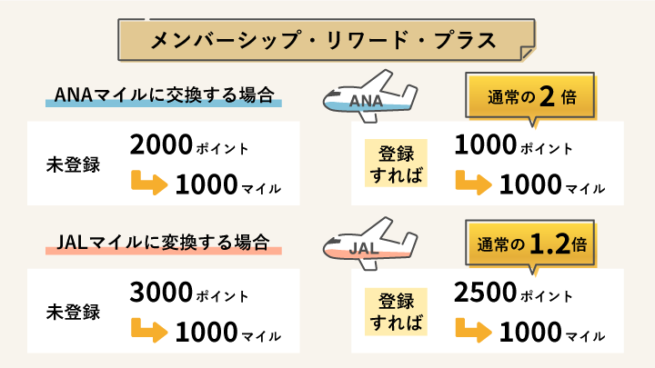 メンバーシップ・リワード・プラス
