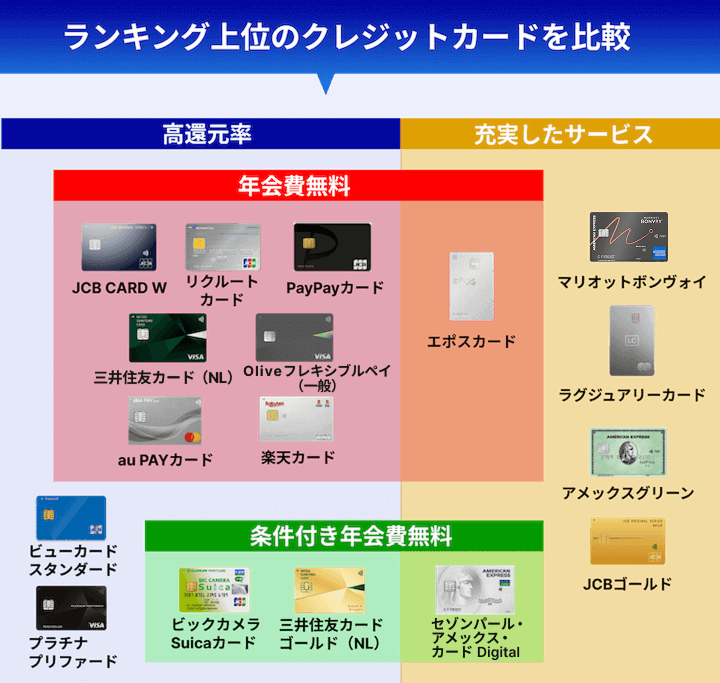 おすすめクレジットカードのポジションマップ