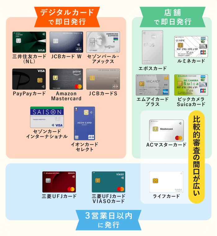 即日発行できるクレジットカードのポジショニングマップ