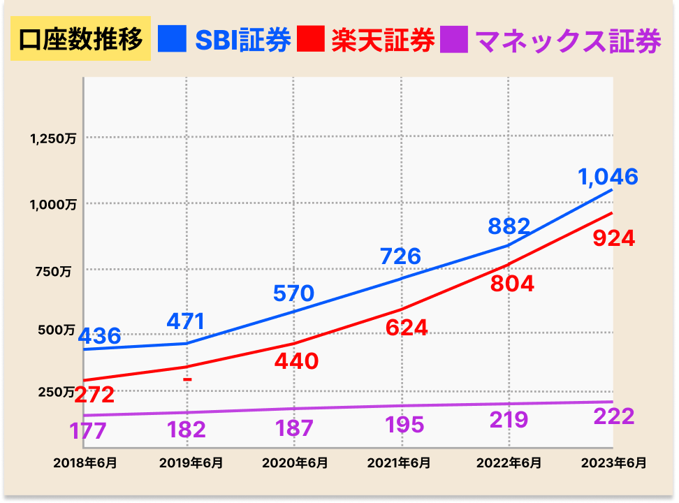 各証券会社の口座開設数の推移