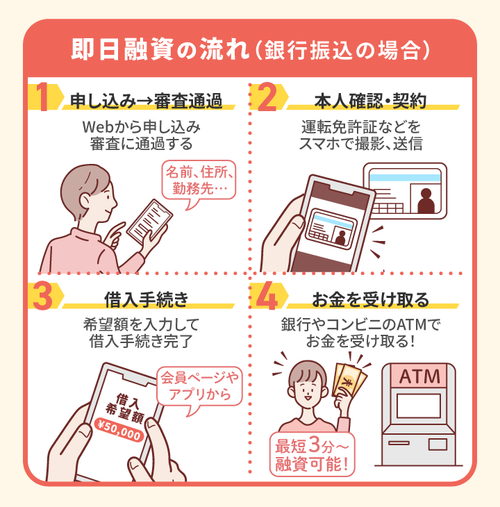 即日融資の流れ