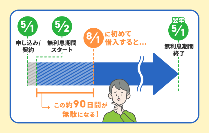 レイクの無利息期間
