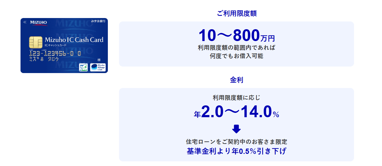 みずほ銀行カードローン公式サイトのHP画像