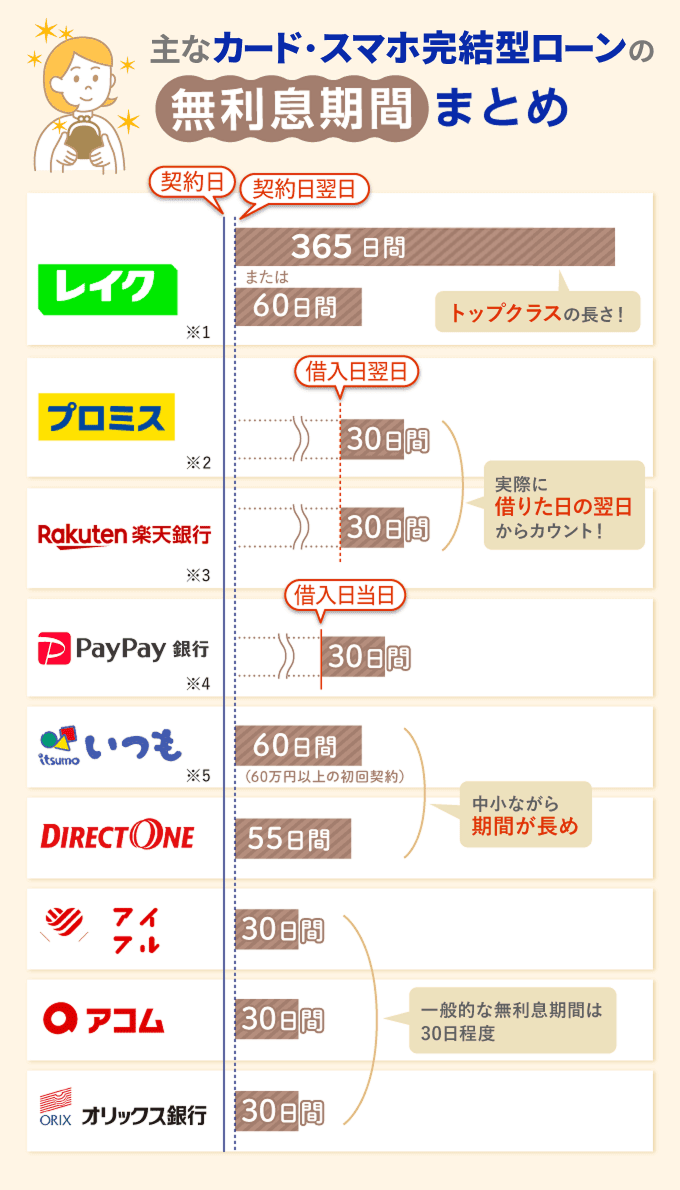 カードローンの無利息期間の比較図